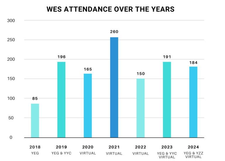 WES Attendance over the years. 85 in 2018, 196 in 2019, 165 in 2020, 260 in 2020, 150 in 2022, 191 in 2023 and 184 in 2024.